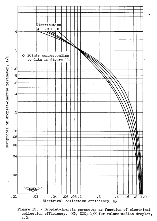 Figure 12 from NACA-TN-2458. Droplet-inertia parameter as a function of electrical collection efficiency. K-phi, 200; 1/K, for volume-median droplet; 4.0.